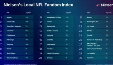 Nielsen confirms what Bills Mafia already knew: Buffalo has the NFL’s most avid fans