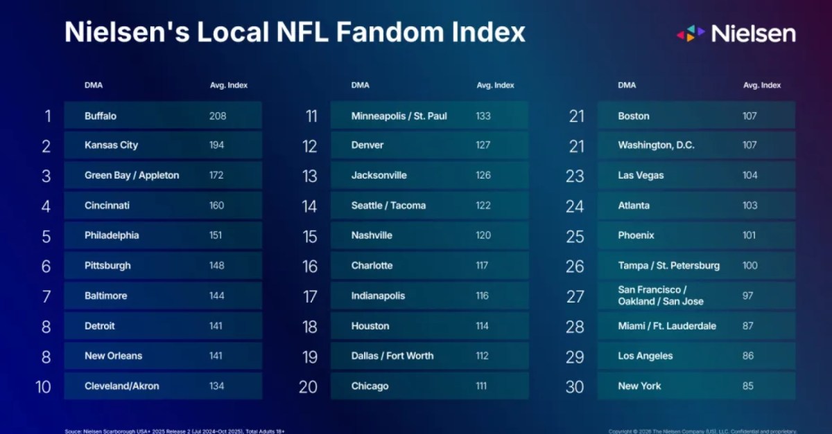 Nielsen confirms what Bills Mafia already knew: Buffalo has the NFL’s most avid fans