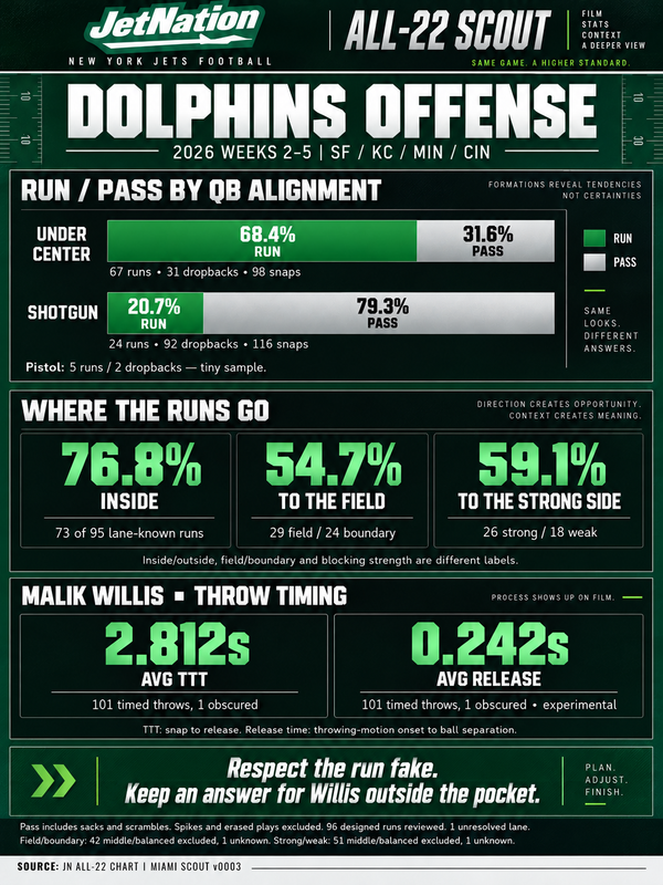 Miami Dolphins Scouting