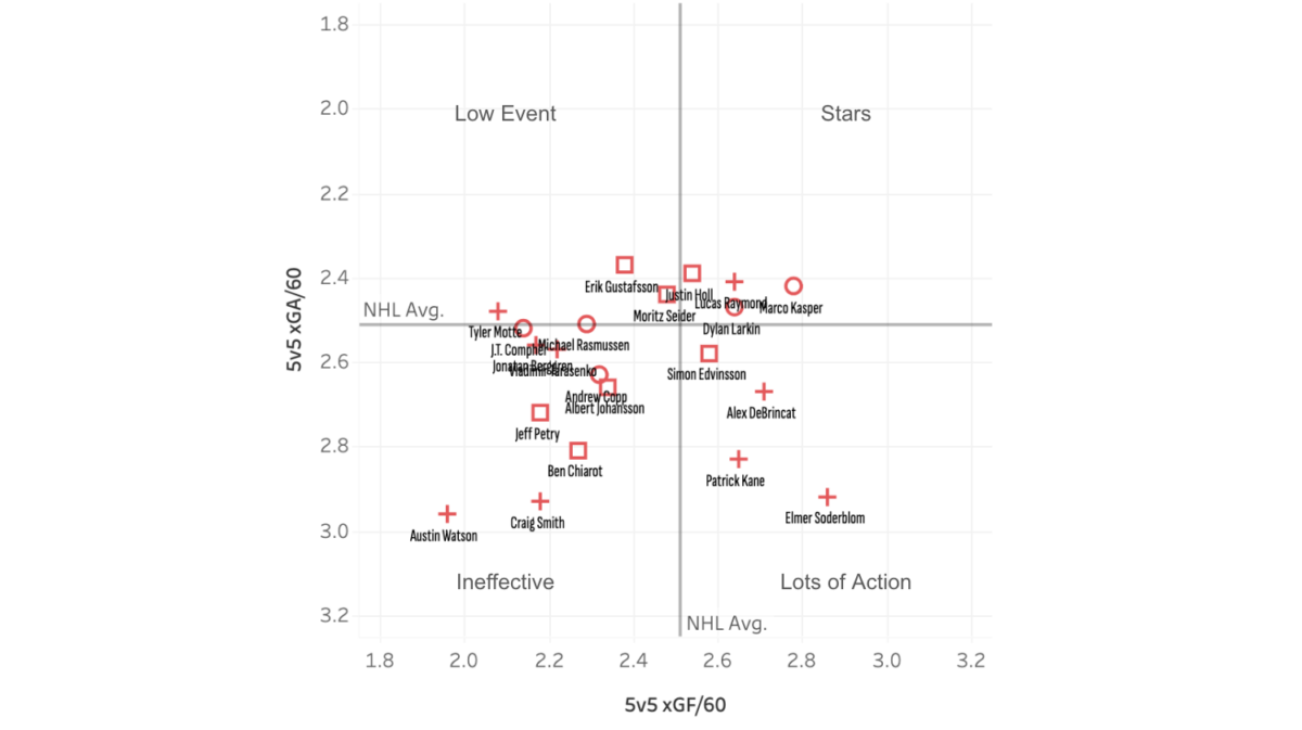 Red Wings 2024-25 xGF and xGA data at 5v5