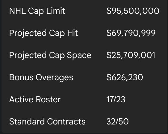 Leafs salary cap situation, courtesy PuckPedia.com