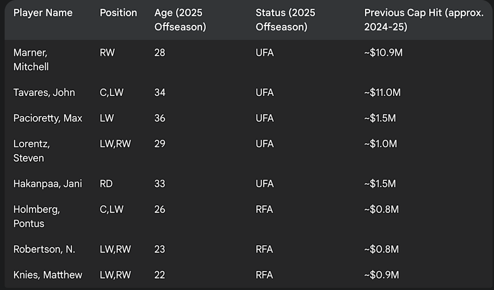 Leafs free agents heading into the summary, data courtesy of puckpedia.com.