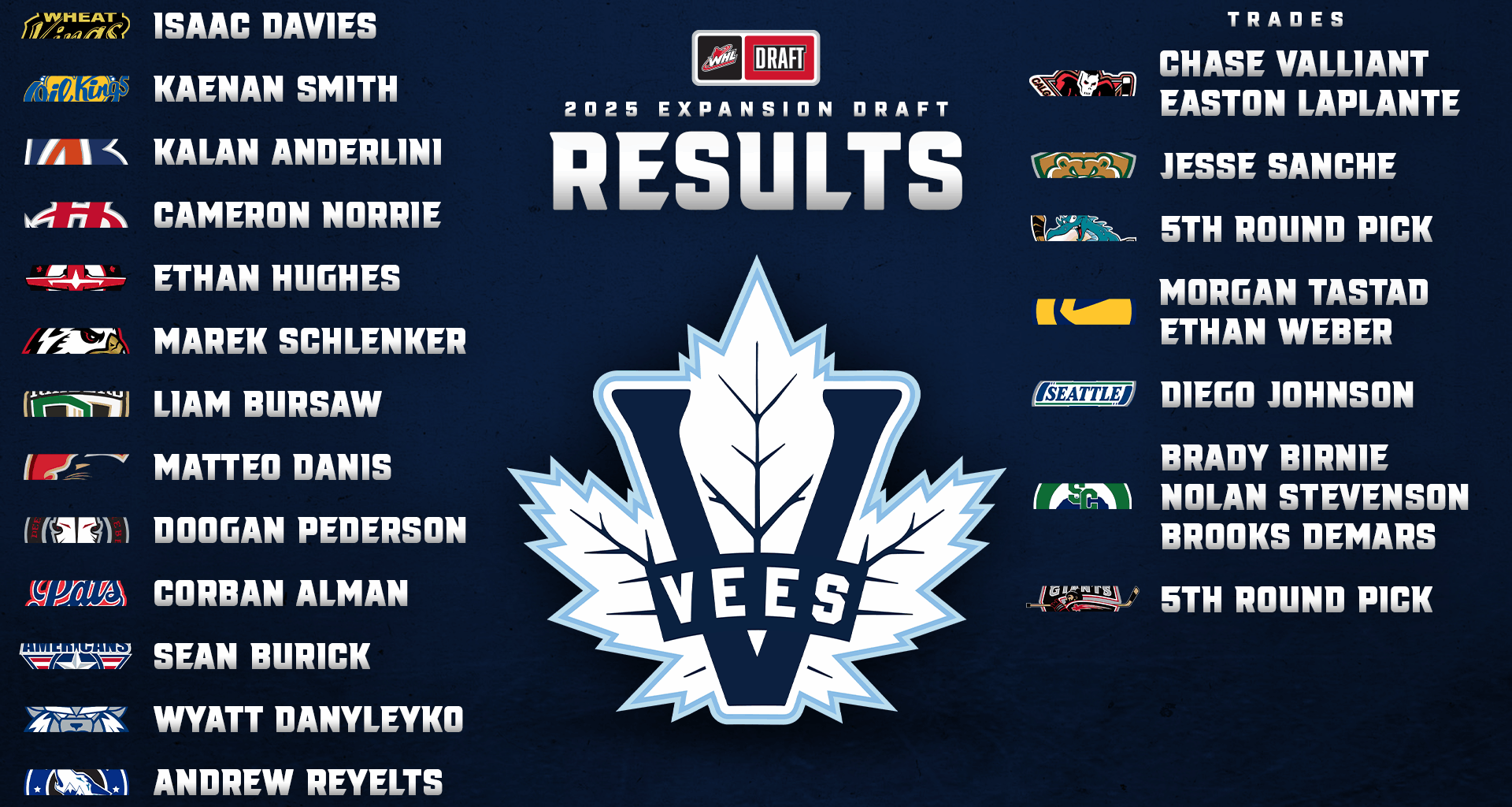 Penticton Vees acquire 22 players in 2025 WHL Expansion Draft proceedings