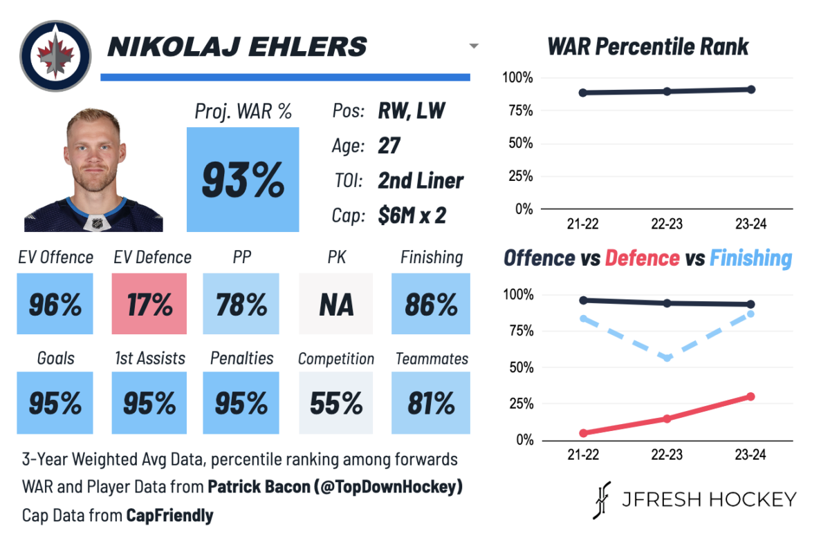 Nikolaj Ehlers' 2024 JFresh Player Card, Winnipeg Jets