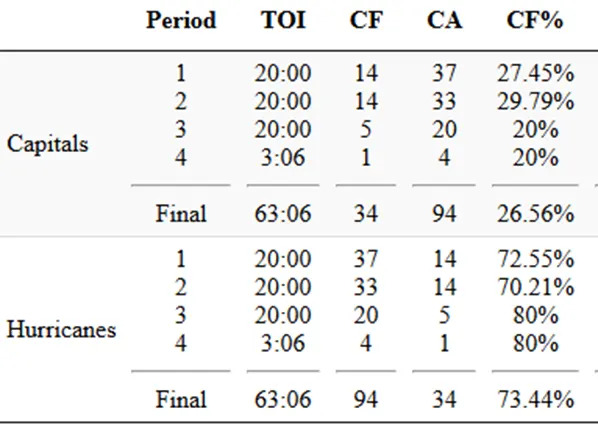 Courtesy of Natural Stat Trick.