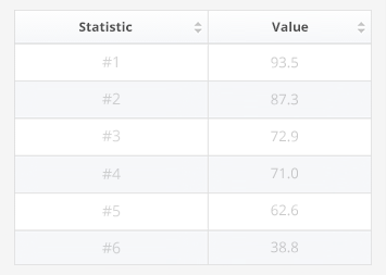 San Jose Sharks home attendance 2024| Statista