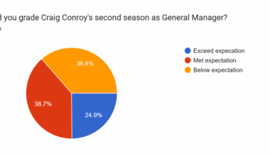 The Win Column 2024-25 Calgary Flames Year End Survey Results