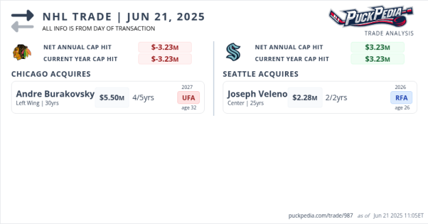The Chicago Blackhawks acquired Andre Burakovsky from the Seattle Kraken for Joseph Veleno