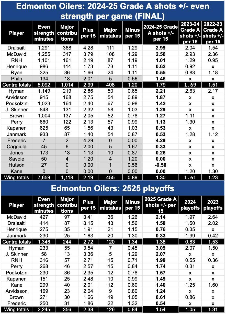 fowards.Oilers.GrA.2024-25,total