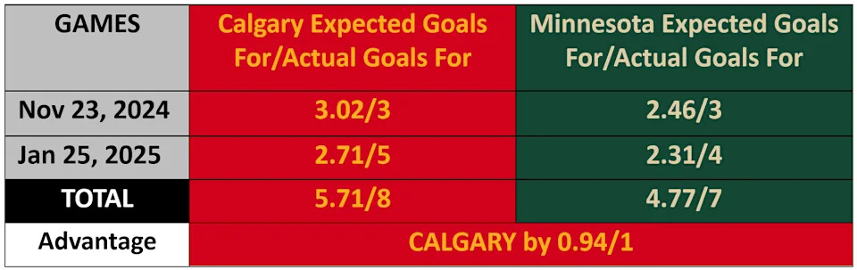 Source: Natural Stat Trick