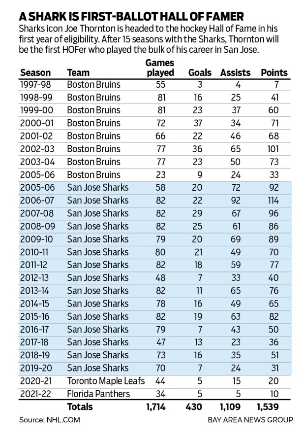 A table of statistics compiled by Sharks icon Joe Thornton during his NHL career.