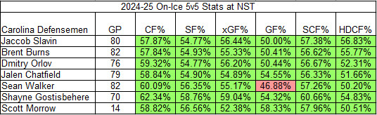 Hurricanes Defensemen On-Ice 5-on-5 Rate Percentages. Green = 50% or above (good, higher is greater); Red = 49.9% or less (bad, lower is worse)