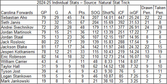 Hurricanes Forwards Individual Stats by All Situations TOI.