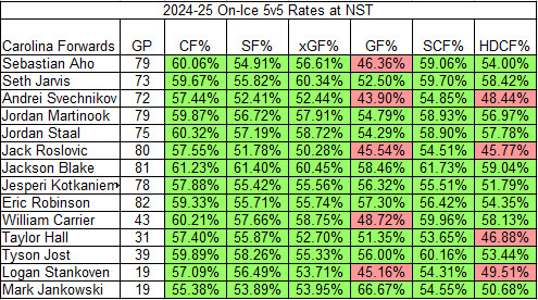 Hurricanes Forwards On-Ice 5-on-5 Rate Percentages. Green = 50% or above (good, higher is greater); Red = 49.9% or less (bad, lower is worse)