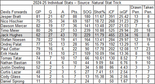 Devils Forwards Individual Stats by All Situations TOI.  Jack Hughes is injured, so he is in grey. 