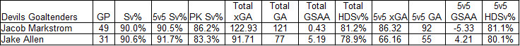 Devils Goaltender Stats