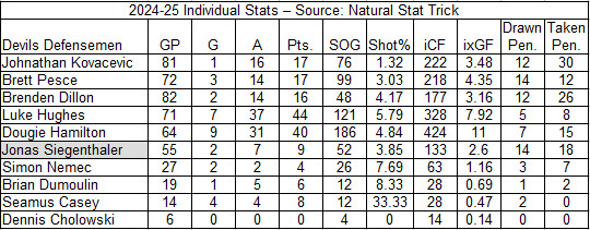 Devils Defensemen Individual Stats by All Situations TOI. Jonas Siegenthaler is injured, so he is in grey.
