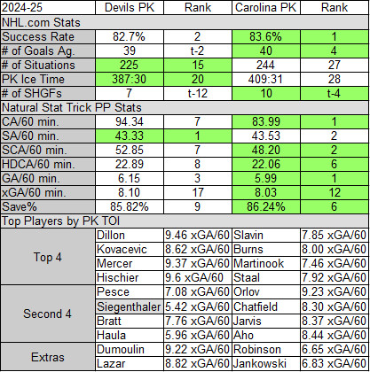 Penalty Kill Team Stat Comparison Between the Devils and Hurricanes. Highlighted stats are the better ones.