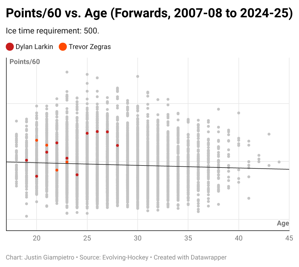 Trevor Zegras points per 60 scoring