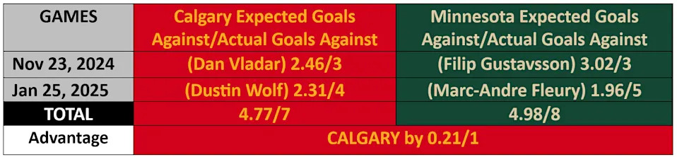 Source: Natural Stat Trick