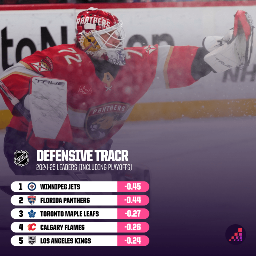 NHL defensive TRACR