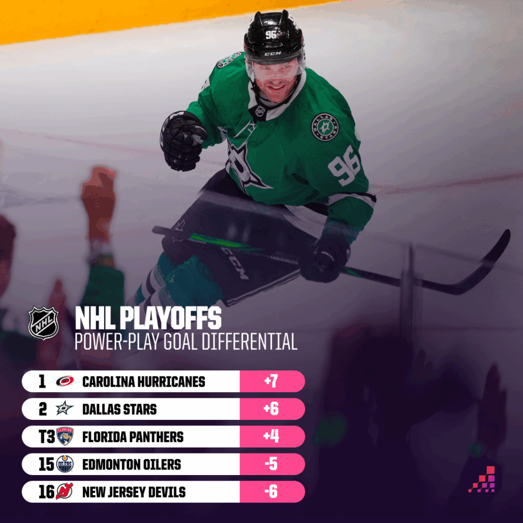 NHL power play goal differential