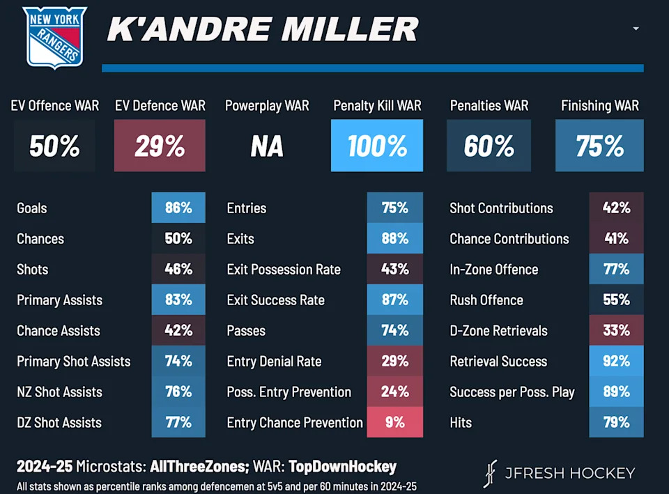 K'Andre Miller 2025-26 Mircrostats