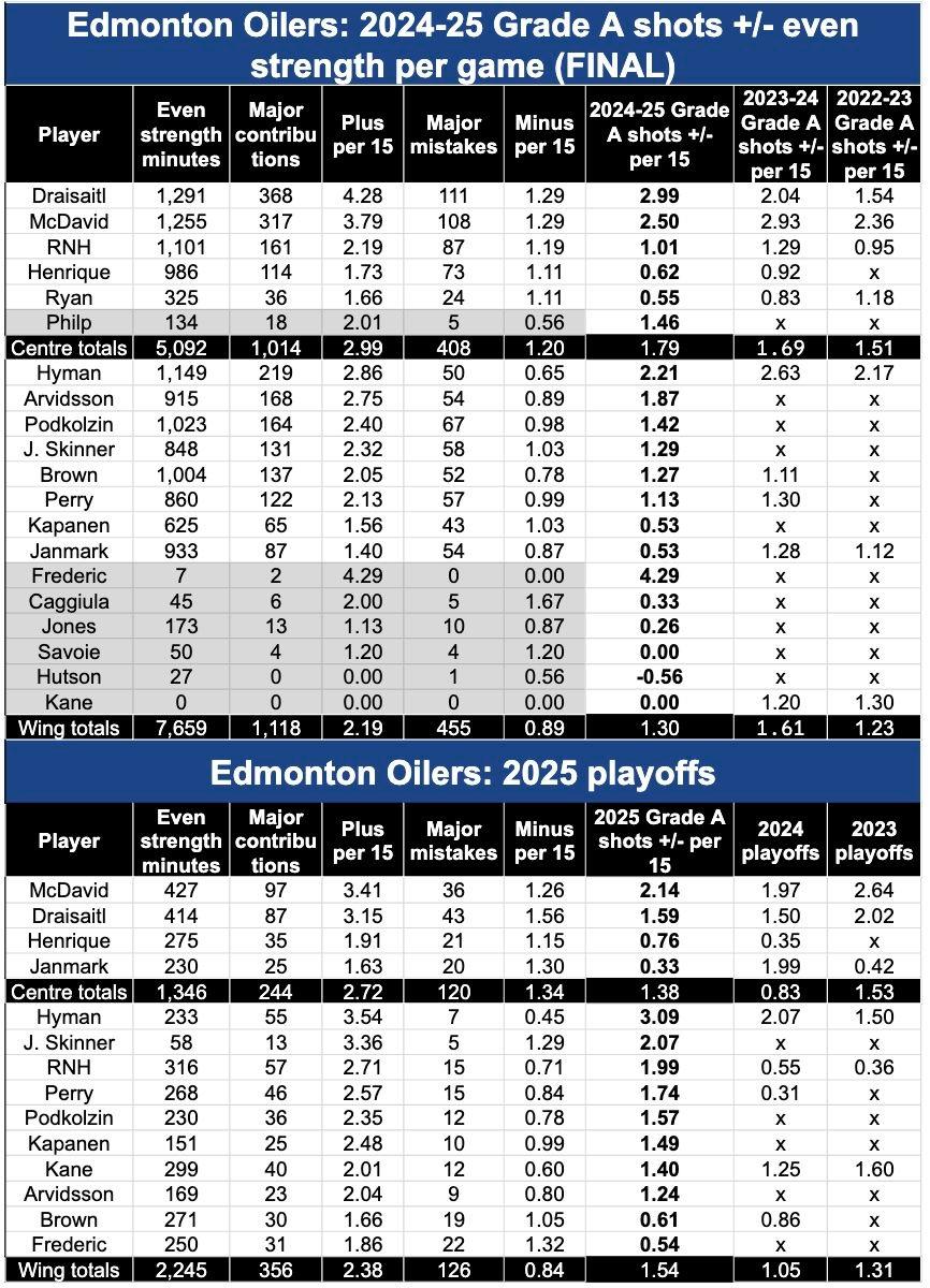 GrA major wingers Oilers 2024-25