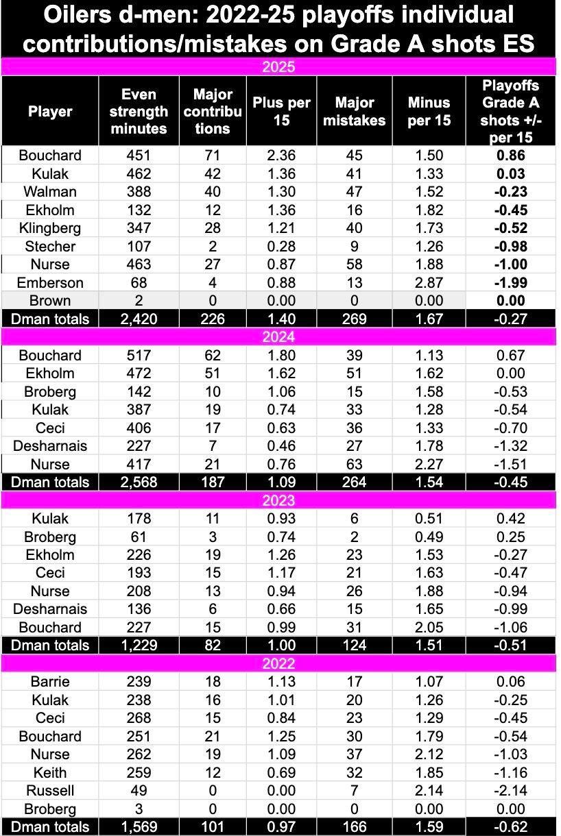 GrA Oilers dmen playoffs