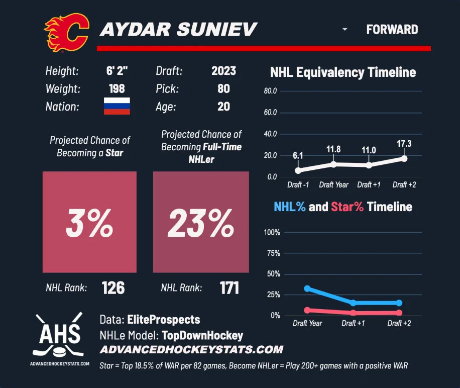 Source: Advancedhockeystats.com