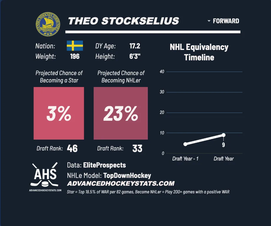 Source: Advancedhockeystats.com