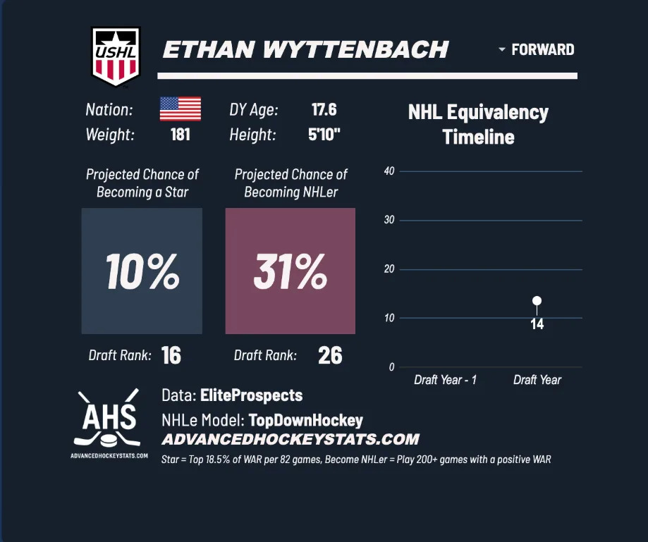 Source: Advancedhockeystats.com