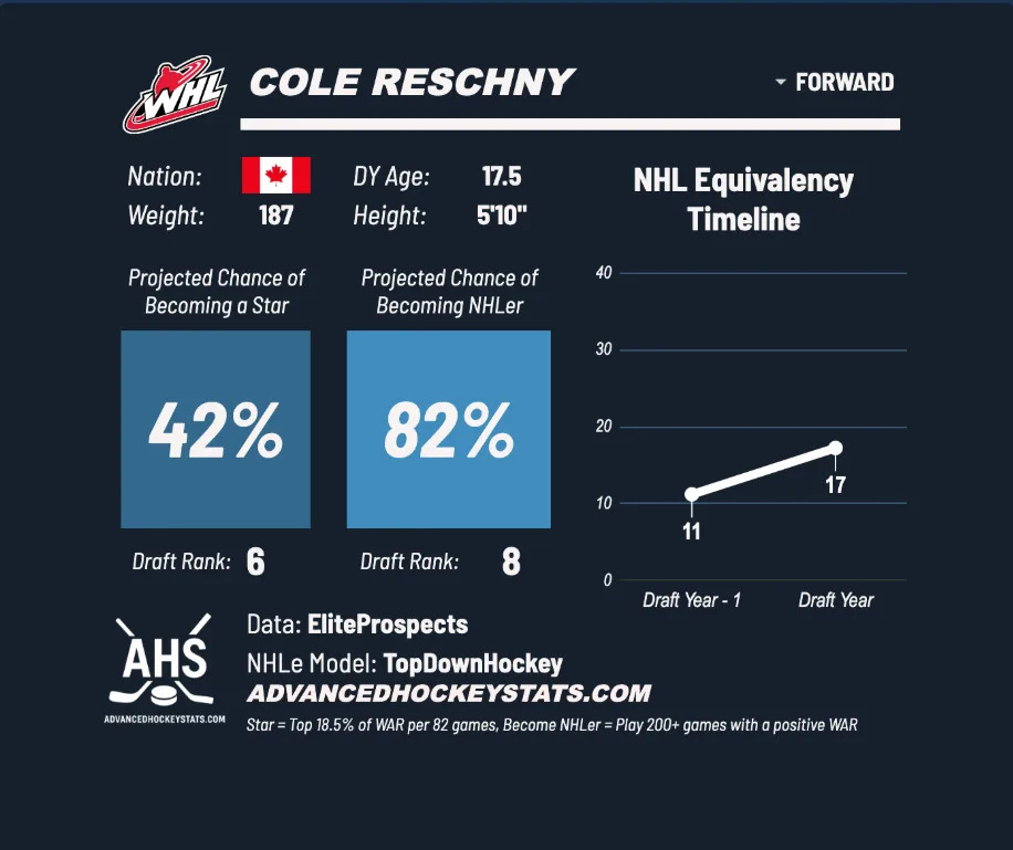 Source: Advancedhockeystats.com