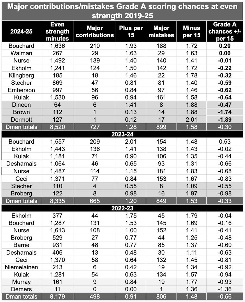 GrA Oilers dmen regular season