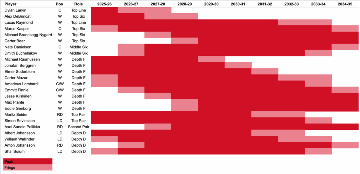 Detroit Red Wings timeline for players in their prime