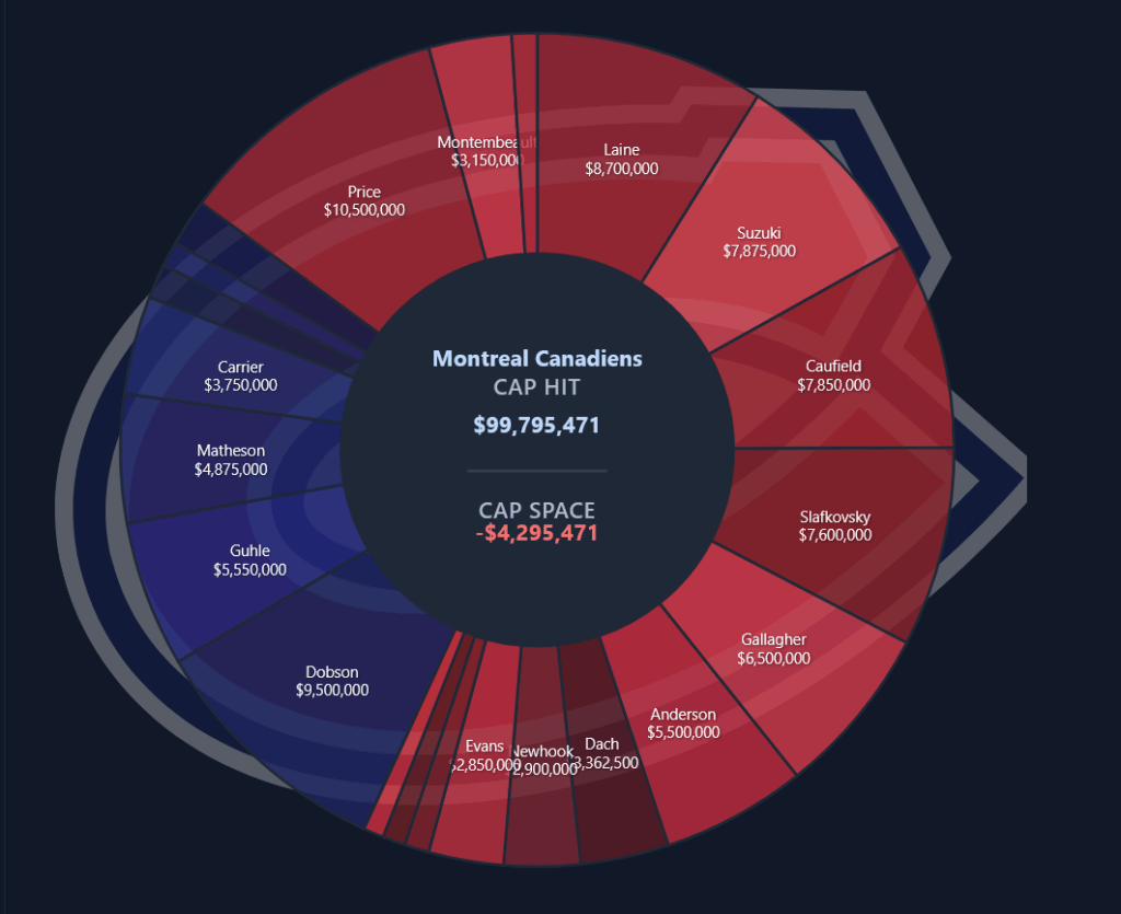 montreal canadiens cap hit via capwages.com