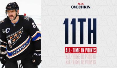 Alex Ovechkin jumps into 11th on the NHL’s all-time points list after assisting on Pierre-Luc Dubois power-play goal against Utah