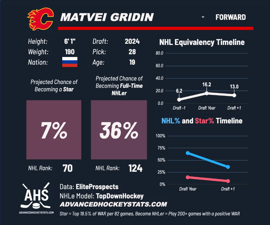 Source: Advancedhockeystats.com