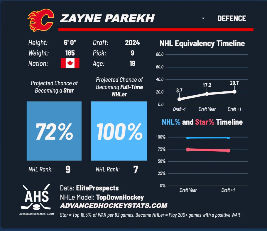 Source: Advancedhockeystats.com