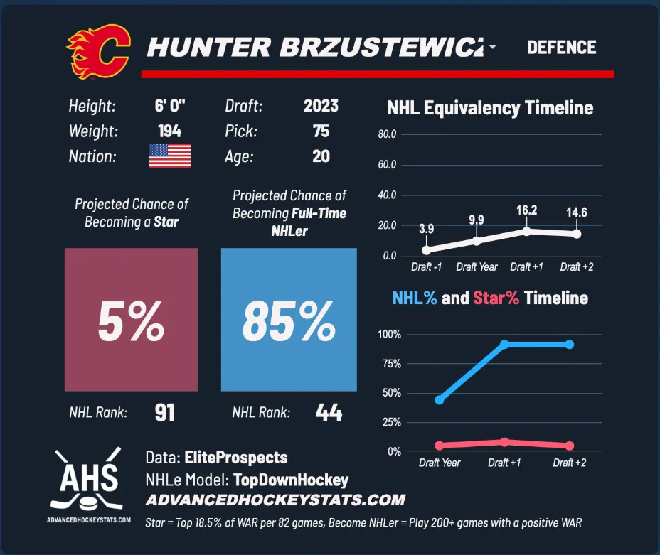 Source: Advancedhockeystats.com