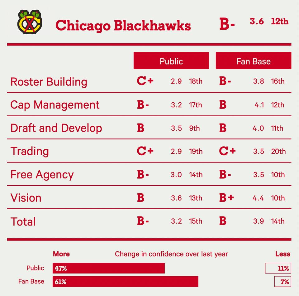 Fan Survey Time, a Kaiser Contract Comp, Hlinka Gretzky Cup Begins, and Other Blackhawks Bullets