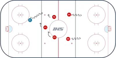 Basic example of a 1-2-2 NZ forecheck. F1 shapes the play, F3 pressures the puck carrier, and F2 covers the middle. 