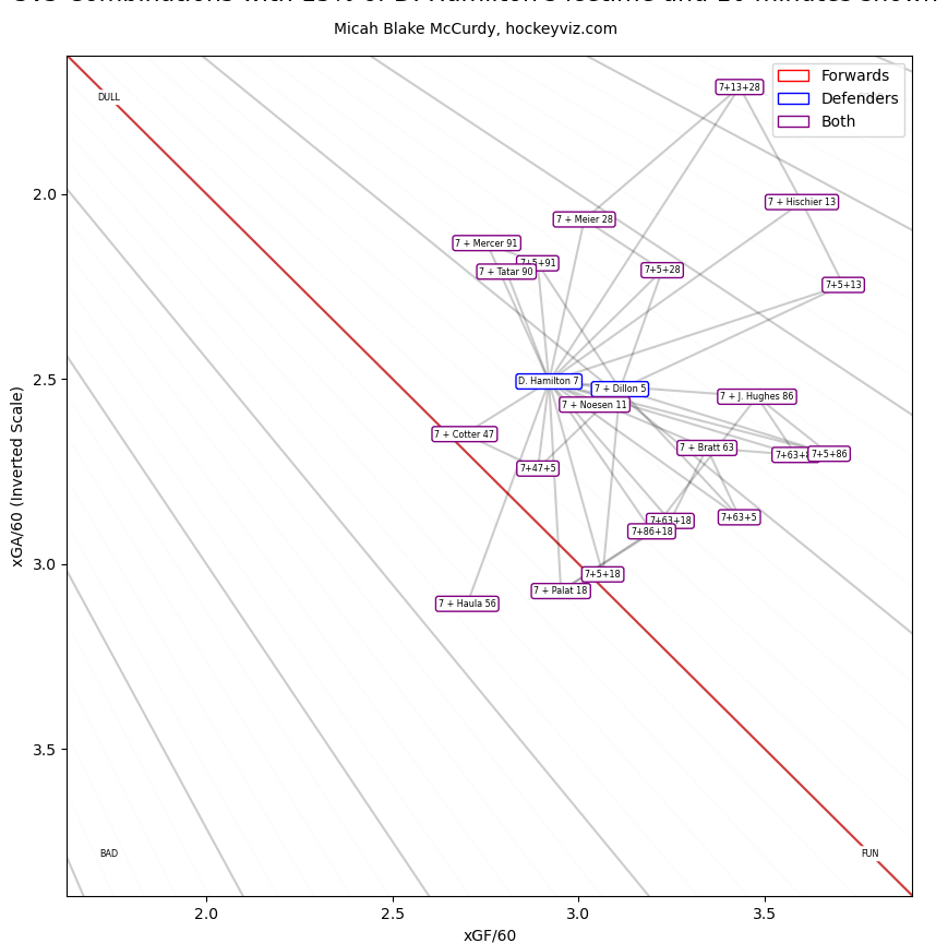 5v5 xGF differential for Dougie with common forwards