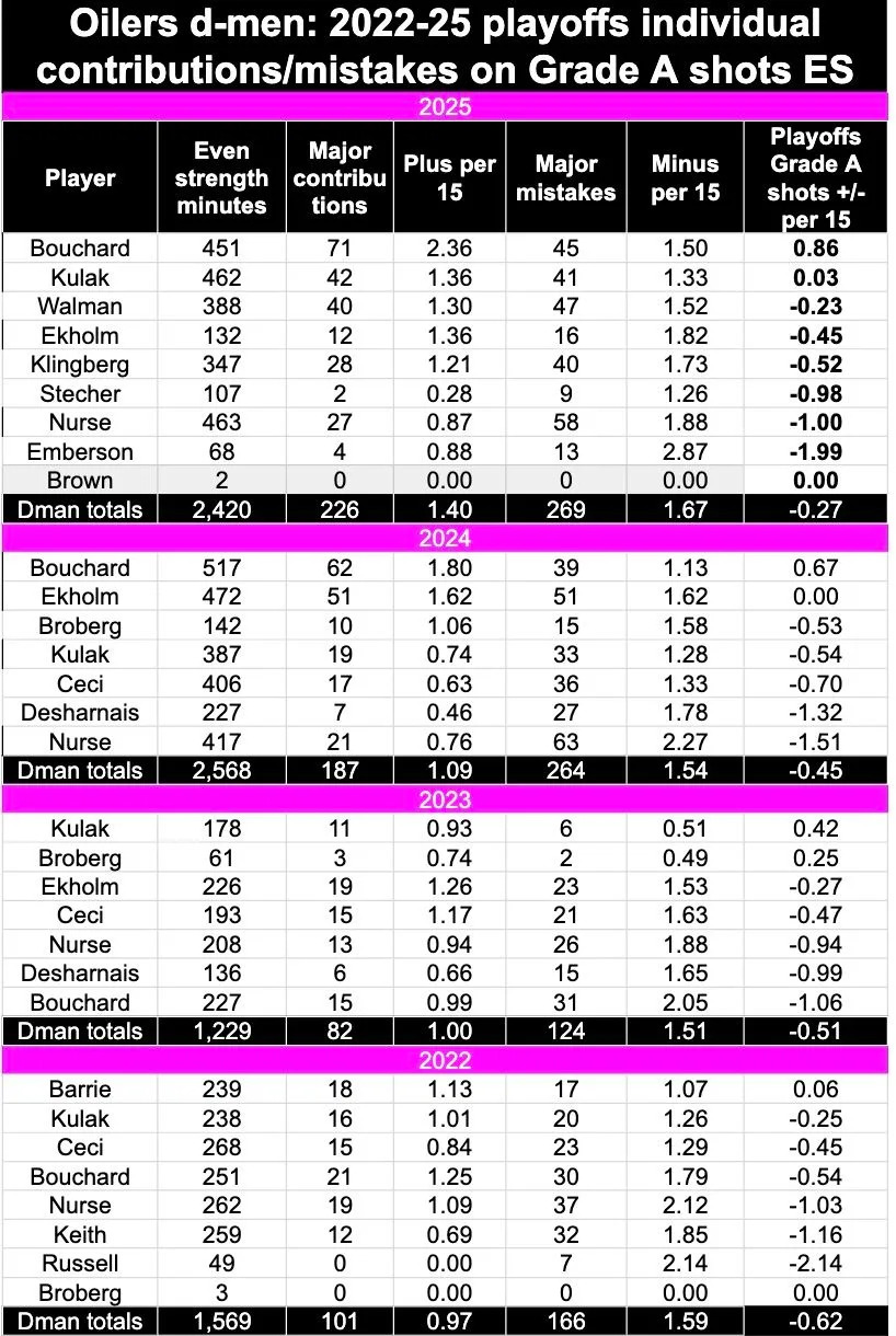 GrA Oilers dmen playoffs