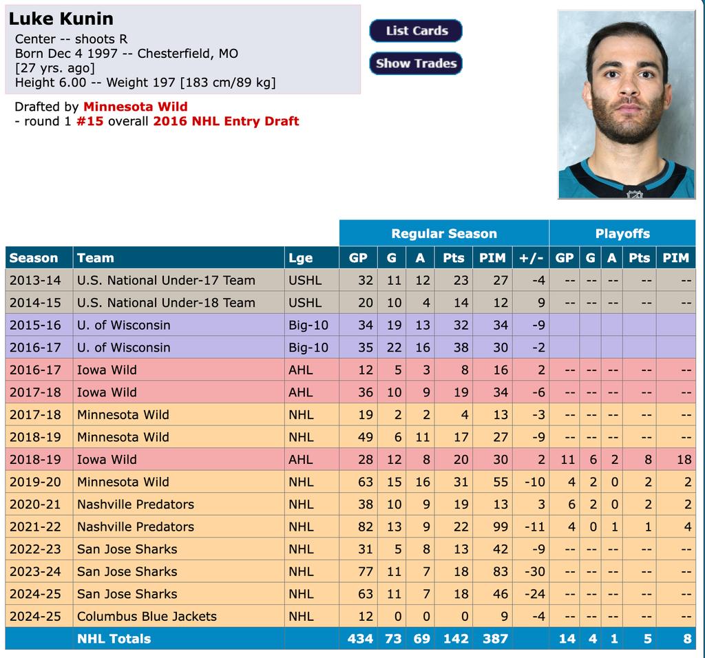 Fiche de Luke Kunin