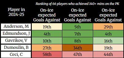 Player rankings in pool of 66 defenseman who played 140+ minutes of penalty kill last season, stats courtesy of Moneypuck