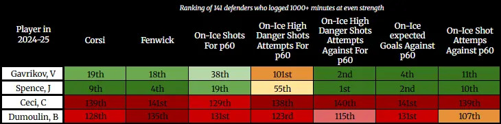 Player rankings in pool of the 141 defenseman who played 1000+ minutes of five-on-five last season, stats courtesy of Moneypuck.