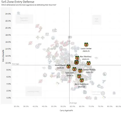 2025 Chicago Blackhawks 5v5 DZ entry defense, from All Three Zones.