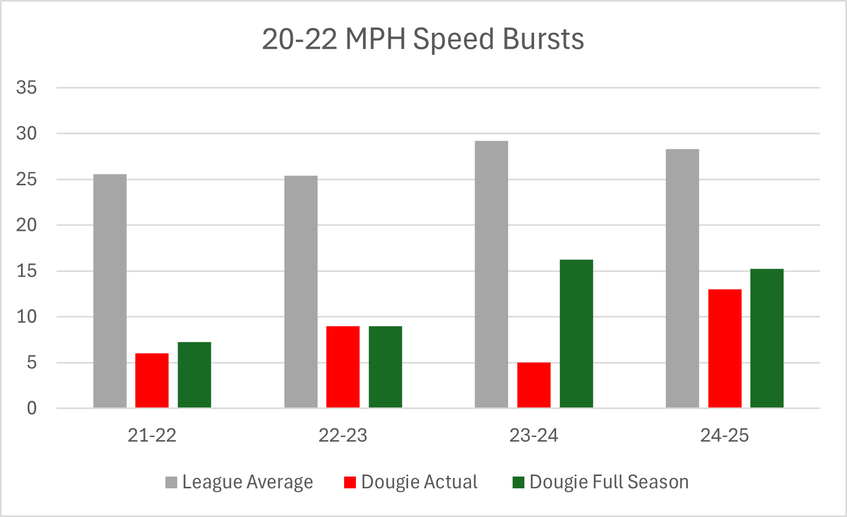 Dougie Hamilton 20-22 MPH Speed bursts, Full Season is calculated at 73 games except for 22-23 when he played 82Source: NHL Edge