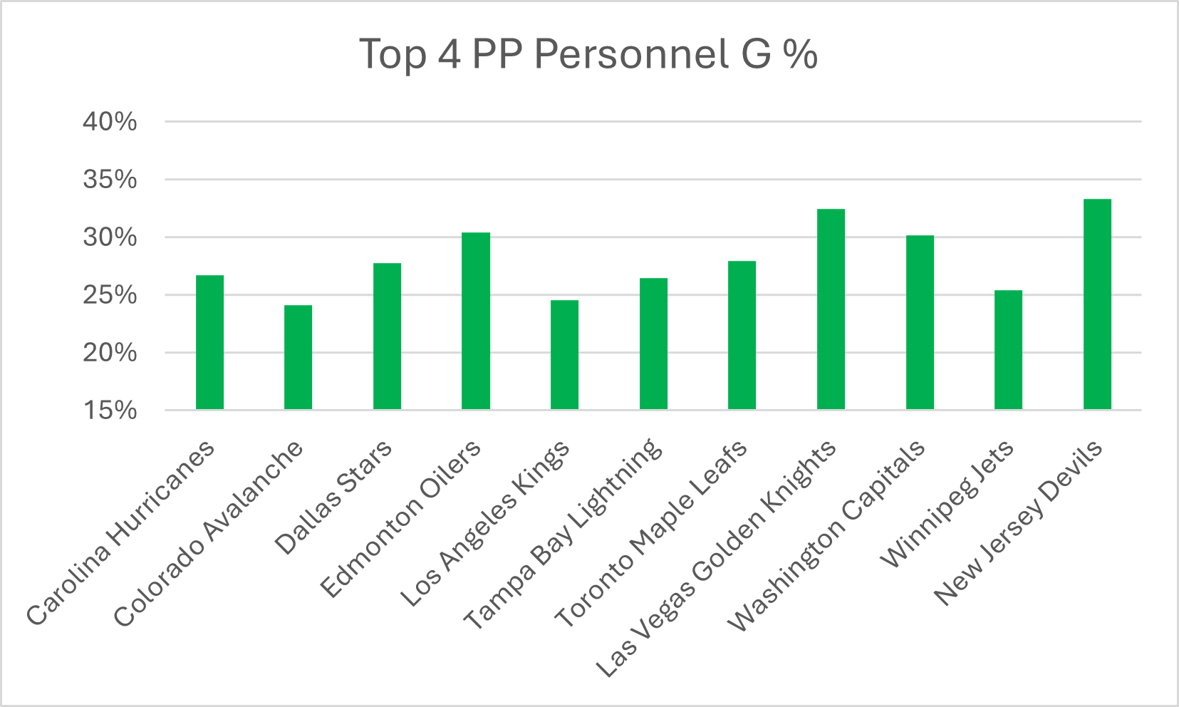 Percentage of Power Play Goals of Total Goals from The Top Power Play Unit
